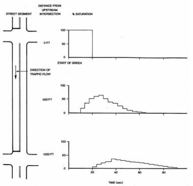 Figure represents a model of the dispersion of a vehicle platoon departing from a signalized intersection.  The figure also shows percentage saturation (a measure of volume) as a function of time at three points along the roadway when no downstream queue is present.